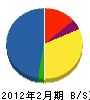 小野工務店 貸借対照表 2012年2月期