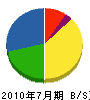佐藤工房 貸借対照表 2010年7月期