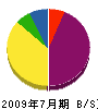 加藤工務店 貸借対照表 2009年7月期