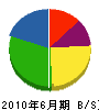 矢作電設 貸借対照表 2010年6月期