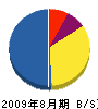 前田組 貸借対照表 2009年8月期