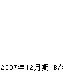 西川工務店 貸借対照表 2007年12月期