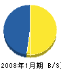 阪国電工社 貸借対照表 2008年1月期