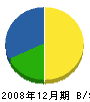 飯田土建 貸借対照表 2008年12月期