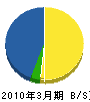 伊計建設 貸借対照表 2010年3月期