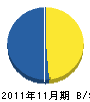 松正産業 貸借対照表 2011年11月期