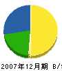吉田建築工業 貸借対照表 2007年12月期