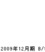 栗原電興 貸借対照表 2009年12月期