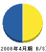 秀蔵総研工業 貸借対照表 2008年4月期
