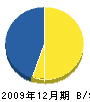 南田設備工業 貸借対照表 2009年12月期