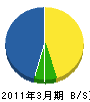 円建設 貸借対照表 2011年3月期