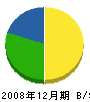 山甚電気工事店 貸借対照表 2008年12月期