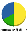 小林生松園 貸借対照表 2009年12月期