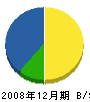 関西住建 貸借対照表 2008年12月期