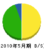 手塚産業 貸借対照表 2010年5月期