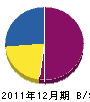 江刺工務店 貸借対照表 2011年12月期