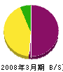 石山電気 貸借対照表 2008年3月期
