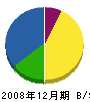 赤堀緑地 貸借対照表 2008年12月期