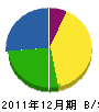 福田住建 貸借対照表 2011年12月期
