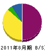 小山田建設 貸借対照表 2011年8月期