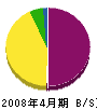 笹沼電気 貸借対照表 2008年4月期