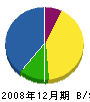 佐々木建設 貸借対照表 2008年12月期