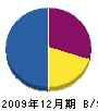 佐々木清香園 貸借対照表 2009年12月期