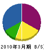 國松緑建 貸借対照表 2010年3月期