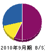 粟村造園 貸借対照表 2010年9月期