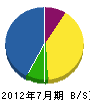 後藤総業 貸借対照表 2012年7月期