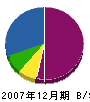 中川土木 貸借対照表 2007年12月期