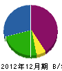 松槙園 貸借対照表 2012年12月期