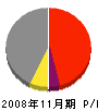 神奈川綜合設備 損益計算書 2008年11月期
