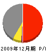 山田興業 損益計算書 2009年12月期