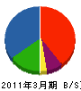 角弘 貸借対照表 2011年3月期