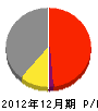 ミツヤマ 損益計算書 2012年12月期