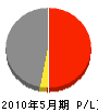 渡辺土建 損益計算書 2010年5月期