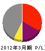中井保組 損益計算書 2012年3月期