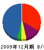 ニコウ産業 貸借対照表 2009年12月期
