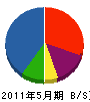 小田原工務店 貸借対照表 2011年5月期