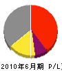 東明工業 損益計算書 2010年6月期