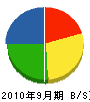 日本ビーエス通信工事 貸借対照表 2010年9月期