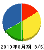 熊沢電設 貸借対照表 2010年8月期