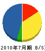 東大阪造園石材事業（同） 貸借対照表 2010年7月期