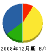 石村建設 貸借対照表 2008年12月期 石村建設 貸借対照表 2008年12月期