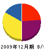太田設備 貸借対照表 2009年12月期