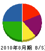 田村産業 貸借対照表 2010年8月期