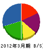 石川工業 貸借対照表 2012年3月期