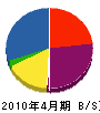 大川建設 貸借対照表 2010年4月期