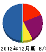 富士技研工業 貸借対照表 2012年12月期